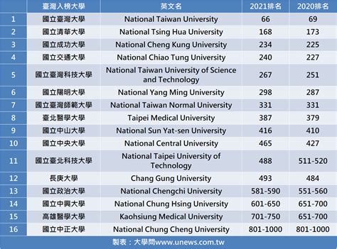 大學歷史系排名|2021